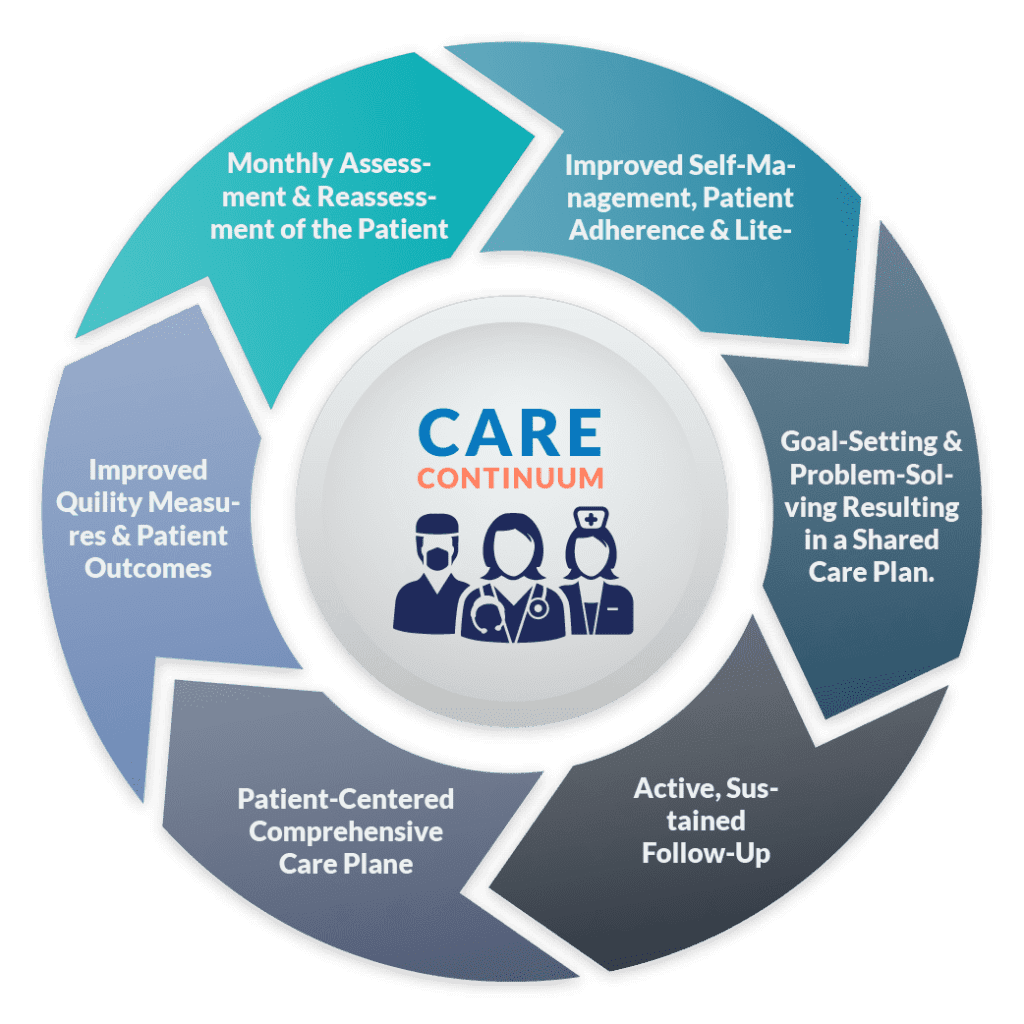 Chronic Care Management Services FAQs | CareVitality