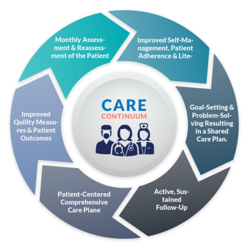 Care continum graphic